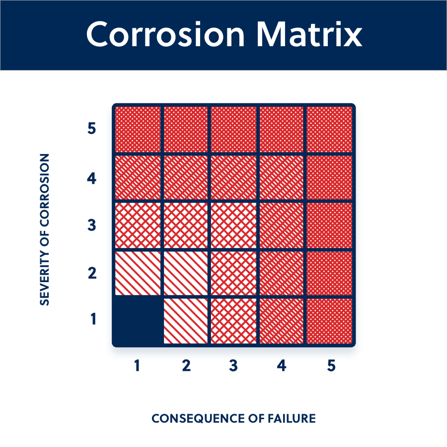 Corrosion Matrix